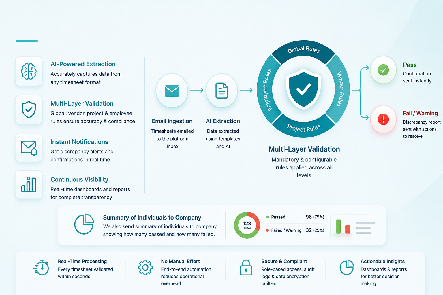 AI Timesheet Validation Platform
